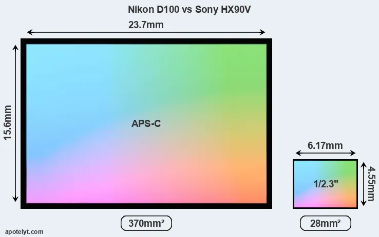 Nikon D100 and Sony HX90V sensor measures