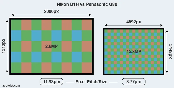 D1H versus G80 MP