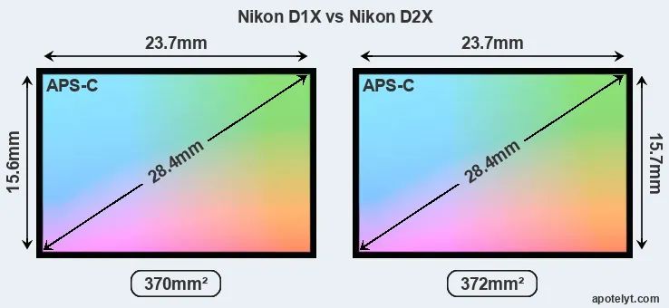 Nikon D1X and Nikon D2X sensor measures