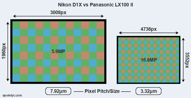 D1X versus LX100 II MP