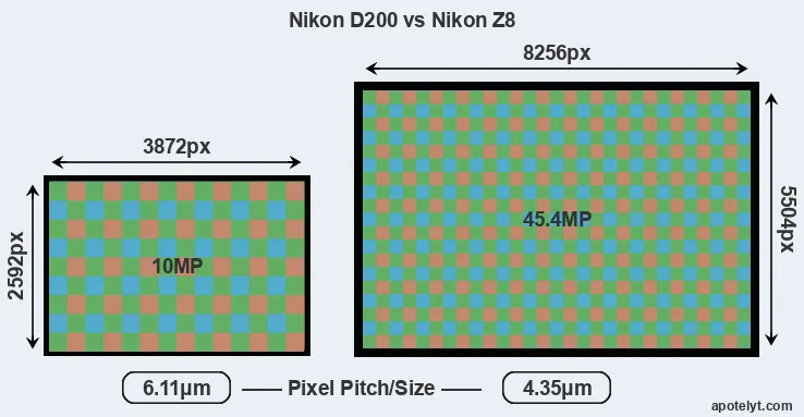 D200 versus Z8 MP
