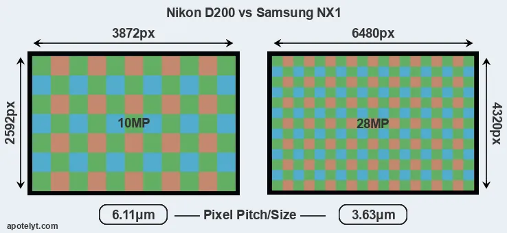 D200 versus NX1 MP