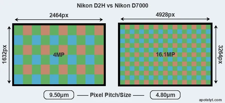 D2H versus D7000 MP