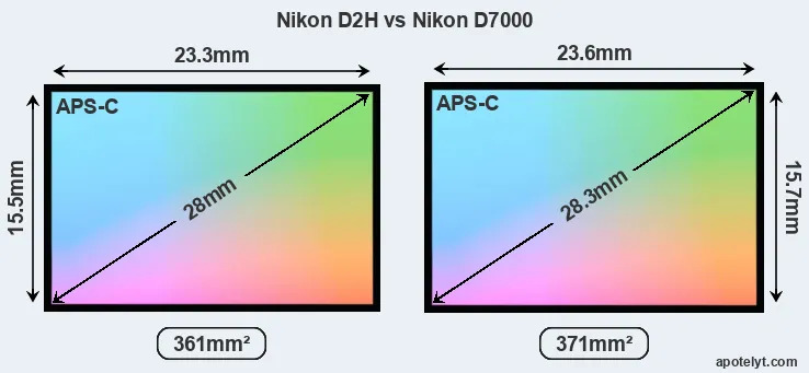Nikon D2H and Nikon D7000 sensor measures