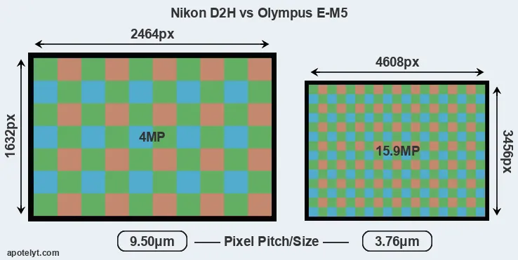 D2H versus E-M5 MP
