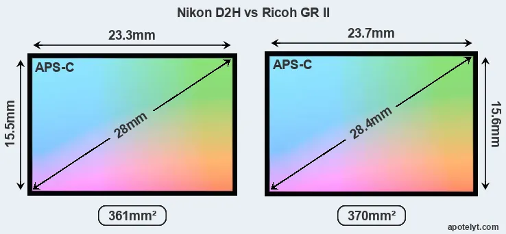 Nikon D2H and Ricoh GR II sensor measures