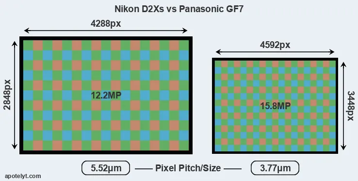 D2Xs versus GF7 MP