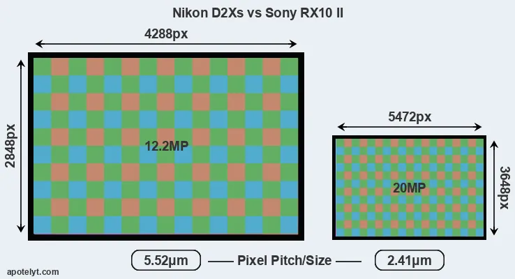 D2Xs versus RX10 II MP