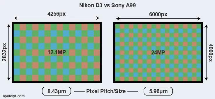 D3 versus A99 MP