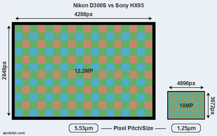 D300S versus HX95 MP