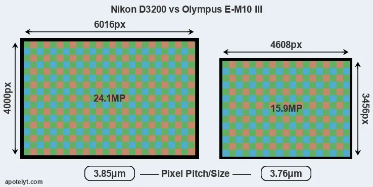D3200 versus E-M10 III MP