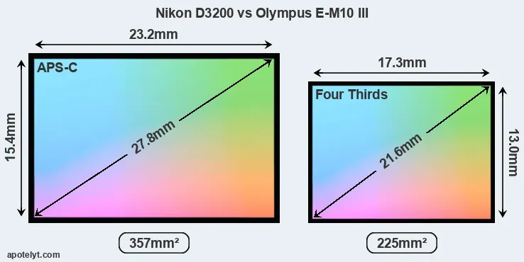 Nikon D3200 and Olympus E-M10 III sensor measures