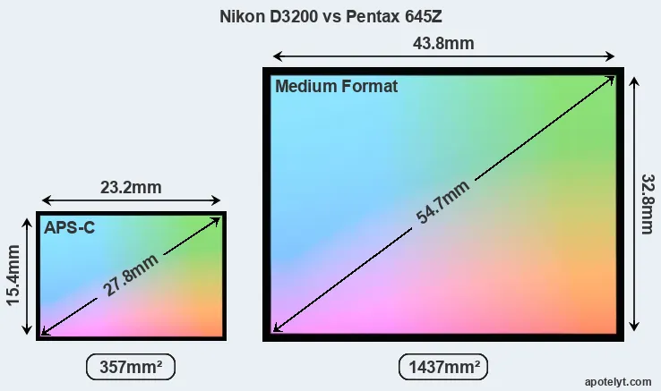 Nikon D3200 and Pentax 645Z sensor measures