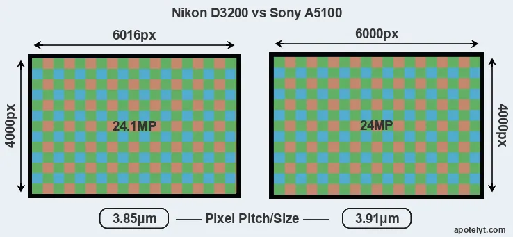 D3200 versus A5100 MP