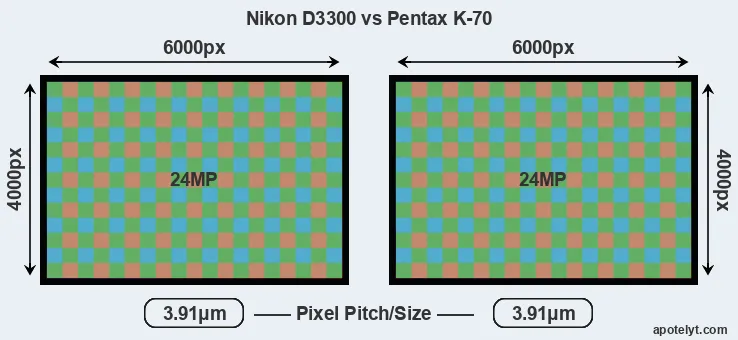 D3300 versus K-70 MP