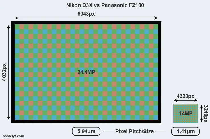 D3X versus FZ100 MP