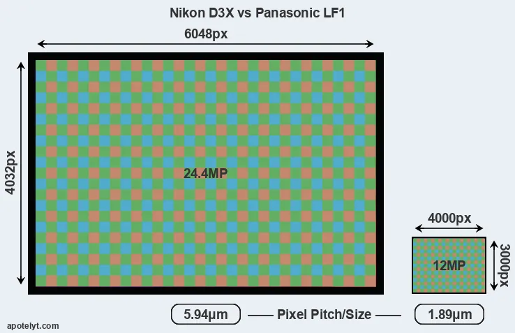 D3X versus LF1 MP