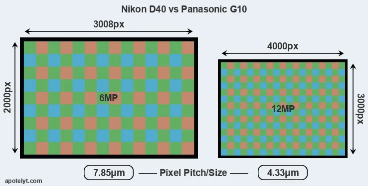 D40 versus G10 MP