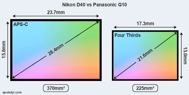 Nikon D40 and Panasonic G10 sensor measures