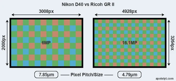 D40 versus GR II MP