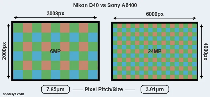D40 versus A6400 MP