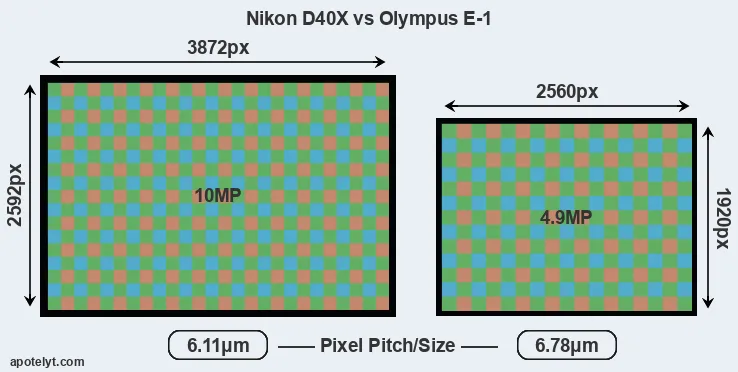 D40X versus E-1 MP