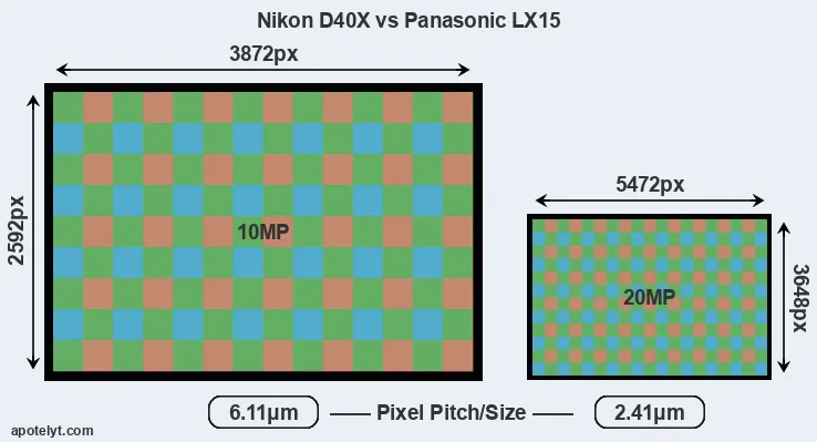 D40X versus LX15 MP