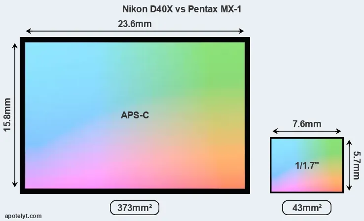 Nikon D40X and Pentax MX-1 sensor measures