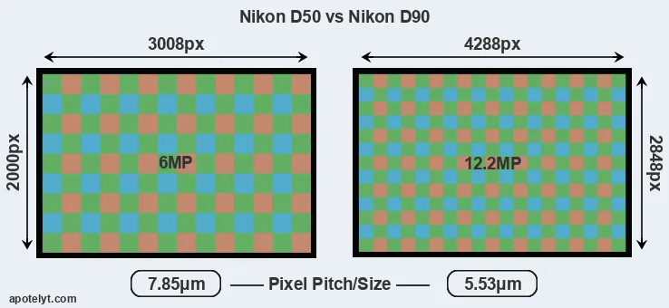 D50 versus D90 MP