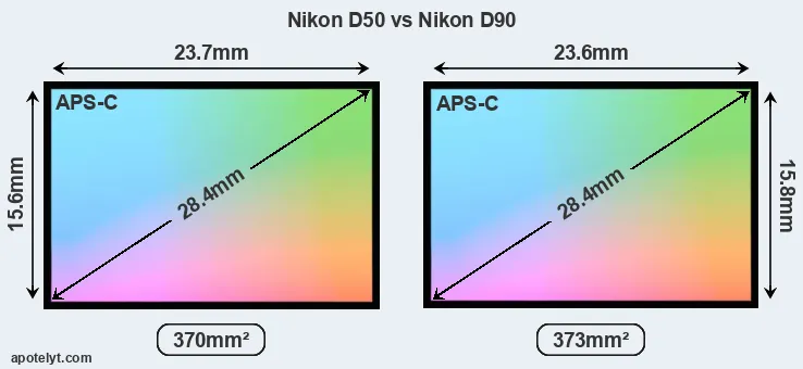 Nikon D50 and Nikon D90 sensor measures