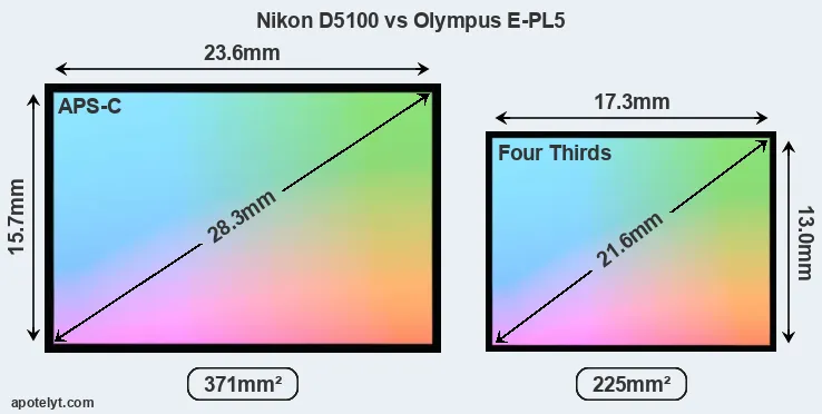Nikon D5100 and Olympus E-PL5 sensor measures