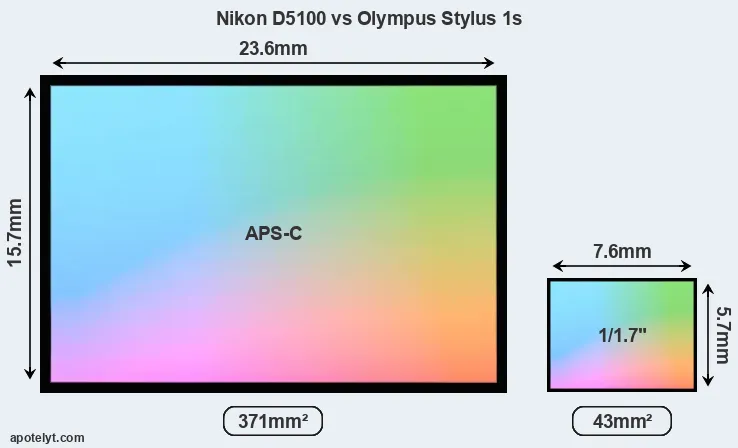 Nikon D5100 and Olympus Stylus 1s sensor measures