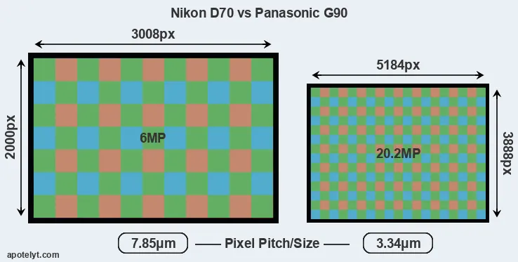 D70 versus G90 MP