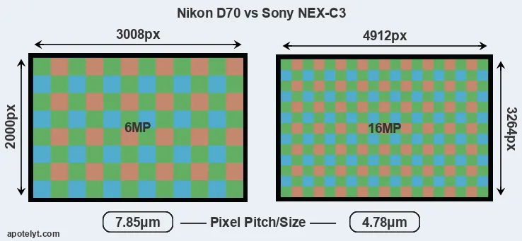 D70 versus NEX-C3 MP