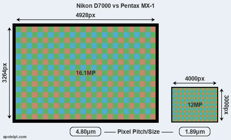 D7000 versus MX-1 MP