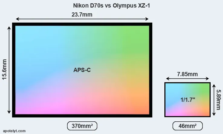 Nikon D70s and Olympus XZ-1 sensor measures