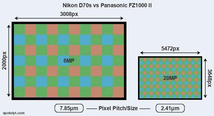 D70s versus FZ1000 II MP