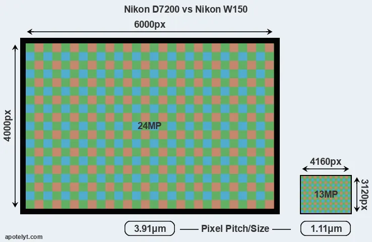 D7200 versus W150 MP