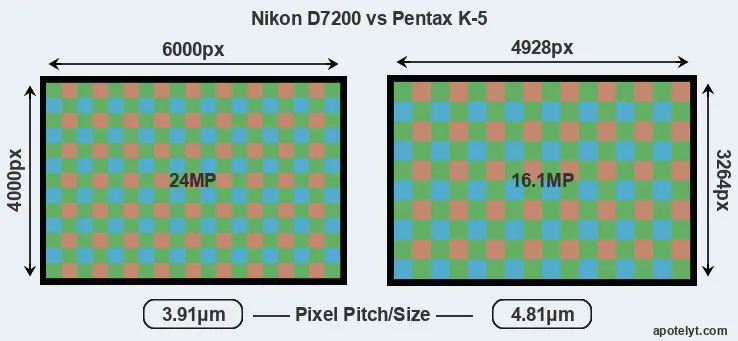 D7200 versus K-5 MP