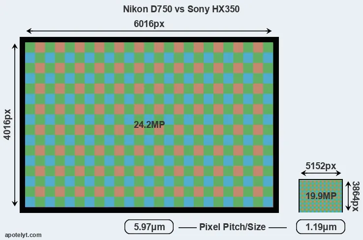 D750 versus HX350 MP