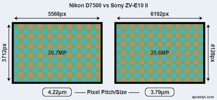 D7500 versus ZV-E10 II MP