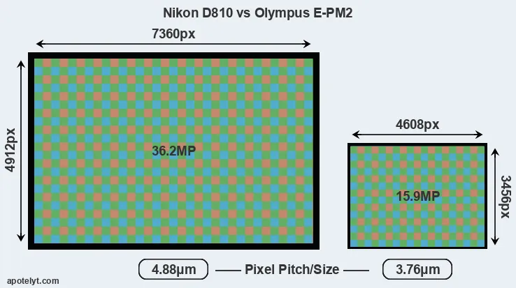D810 versus E-PM2 MP