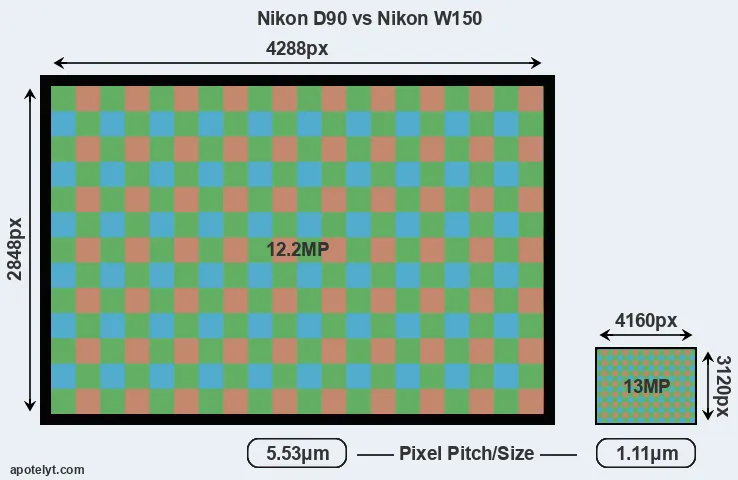 D90 versus W150 MP