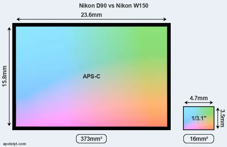 Nikon D90 and Nikon W150 sensor measures