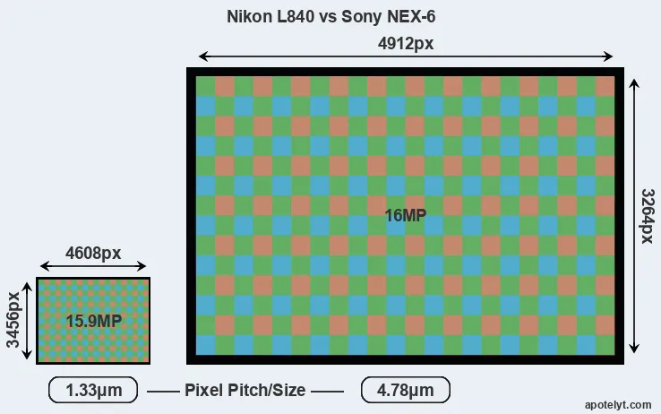 L840 versus NEX-6 MP