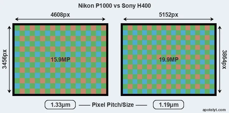 P1000 versus H400 MP