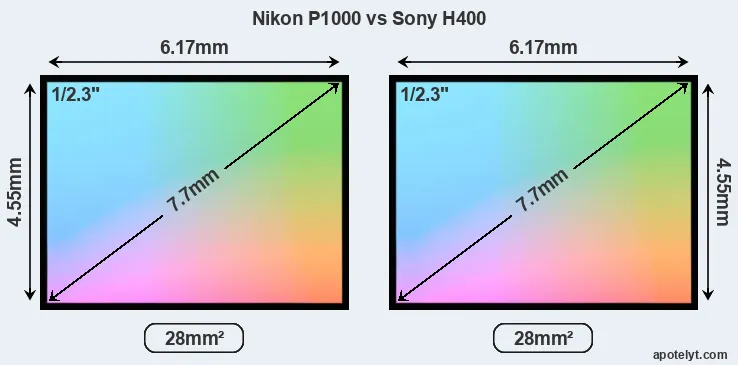 Nikon P1000 and Sony H400 sensor measures