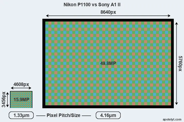 P1100 versus A1 II MP