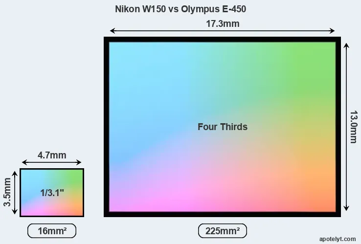 Nikon W150 and Olympus E-450 sensor measures