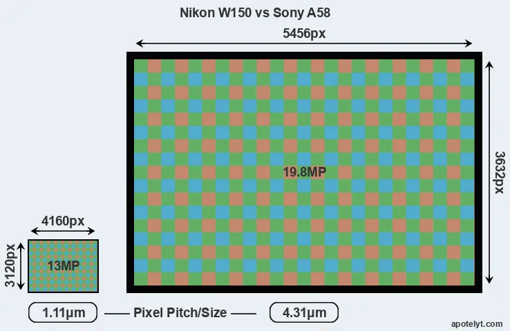 W150 versus A58 MP